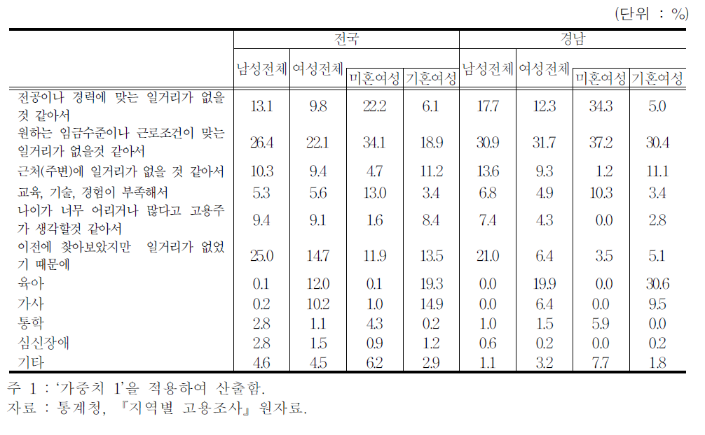 실망실업자 비구직사유 (2011년)