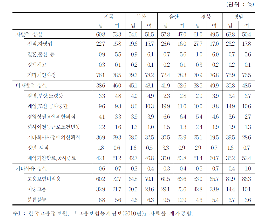 고용보험 피보험 상실 사유(2010년)