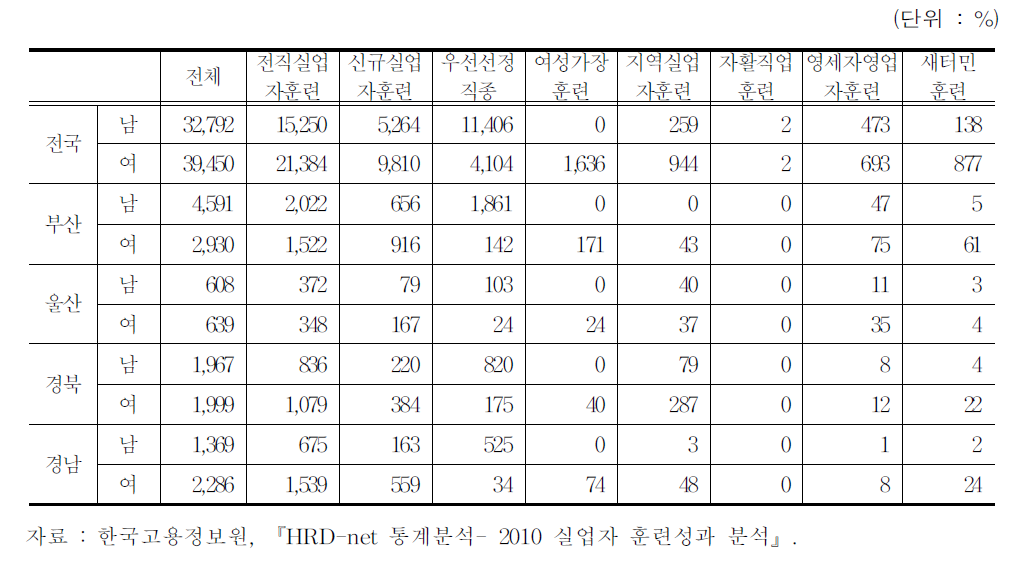 정부지원 직업훈련 실시 현황(2010년)