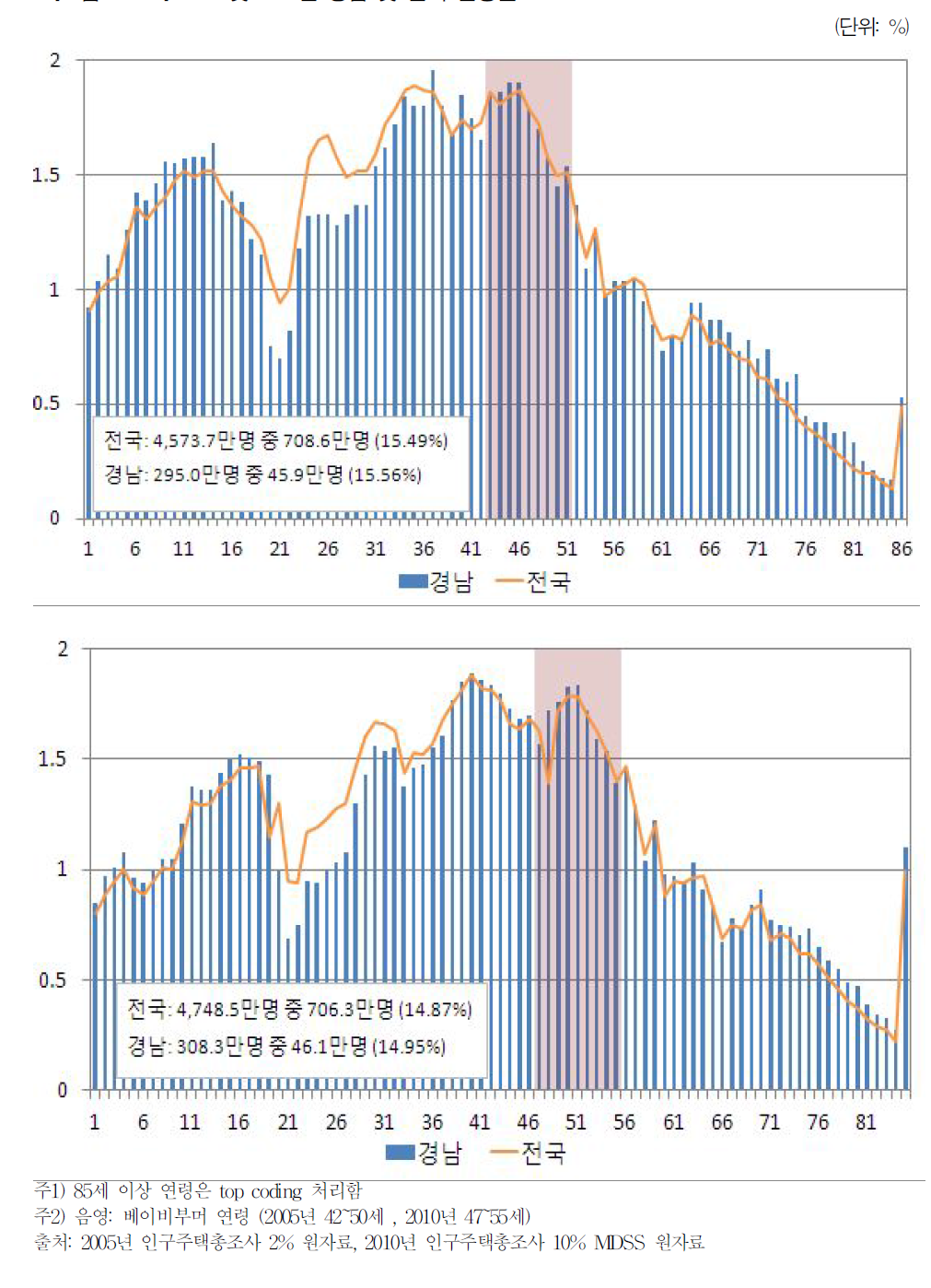 2005및 2010년 경남 및 전국 연령분포도