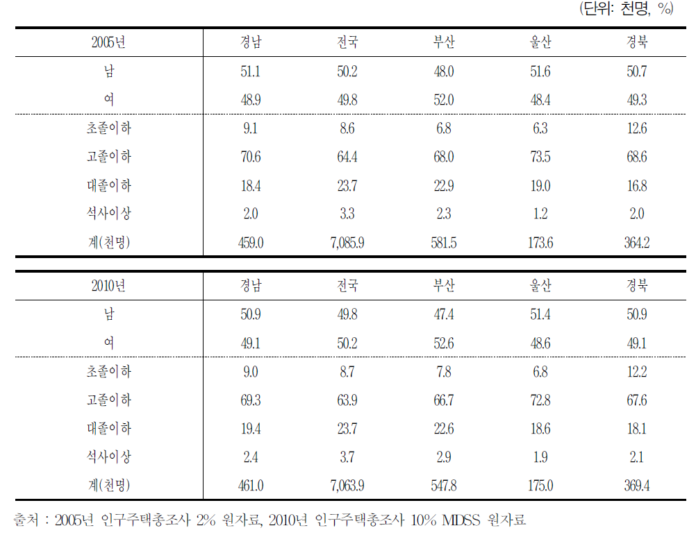 2005/2010년 전국 베이비부머 인적특성