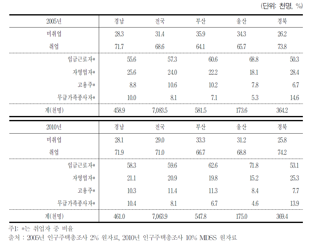 2005/2010년 전국 베이비부머 경제활동상태