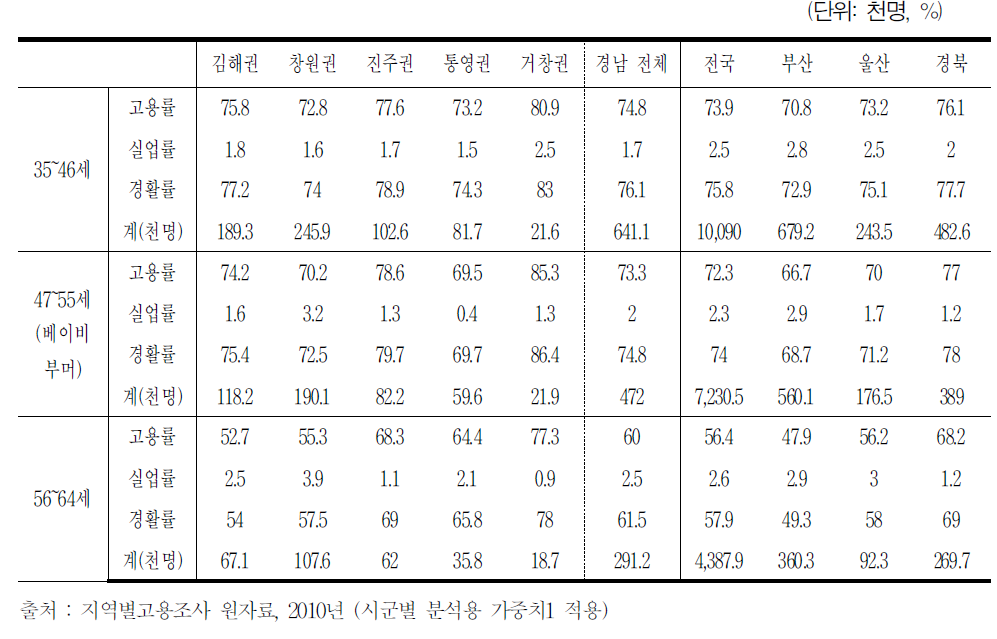 2010년 지역별 베이비부머 전후세대 고용지표