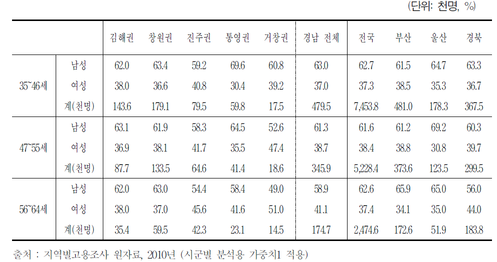 2010년 지역별 베이비부머 전후세대 취업자 성별