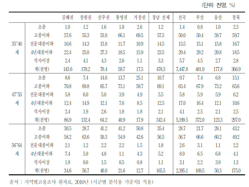 2010년 지역별 베이비부머 전후세대 취업자 학력