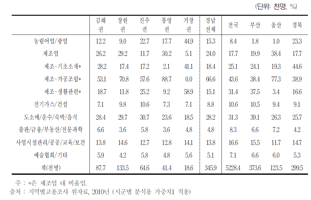 2010년 경남지역 권역별 베이비부머 취업자 종사 산업