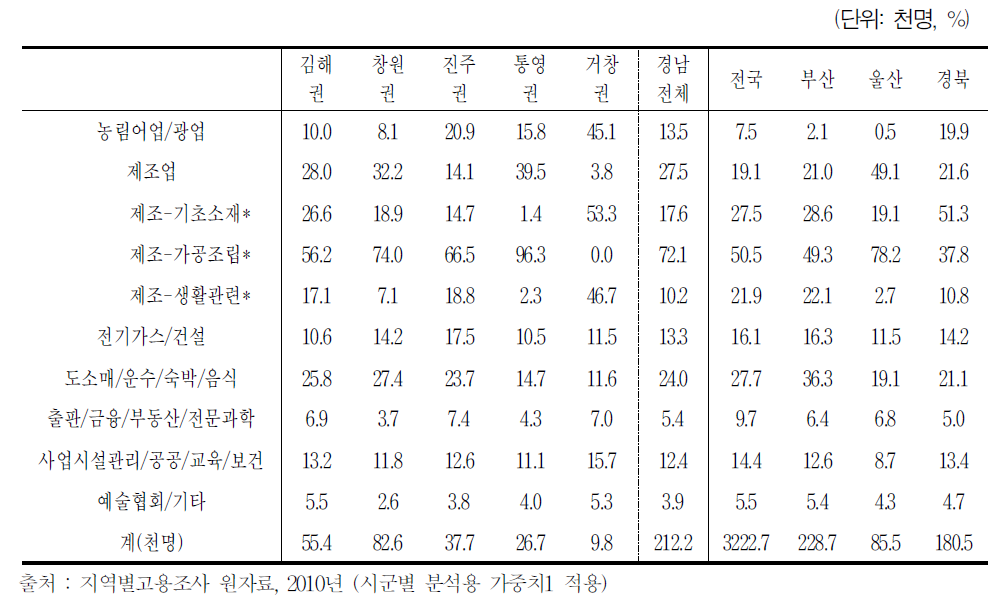 2010년 경남지역 권역별 남성 베이비부머 취업자 종사 산업