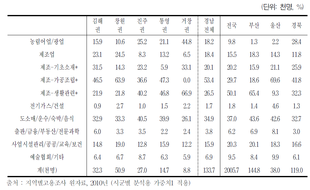 2010년 경남지역 권역별 여성 베이비부머 취업자 종사 산업