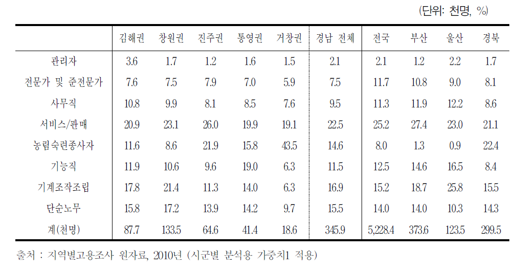 2010년 경남지역 권역별 베이비부머 취업자 종사 직업