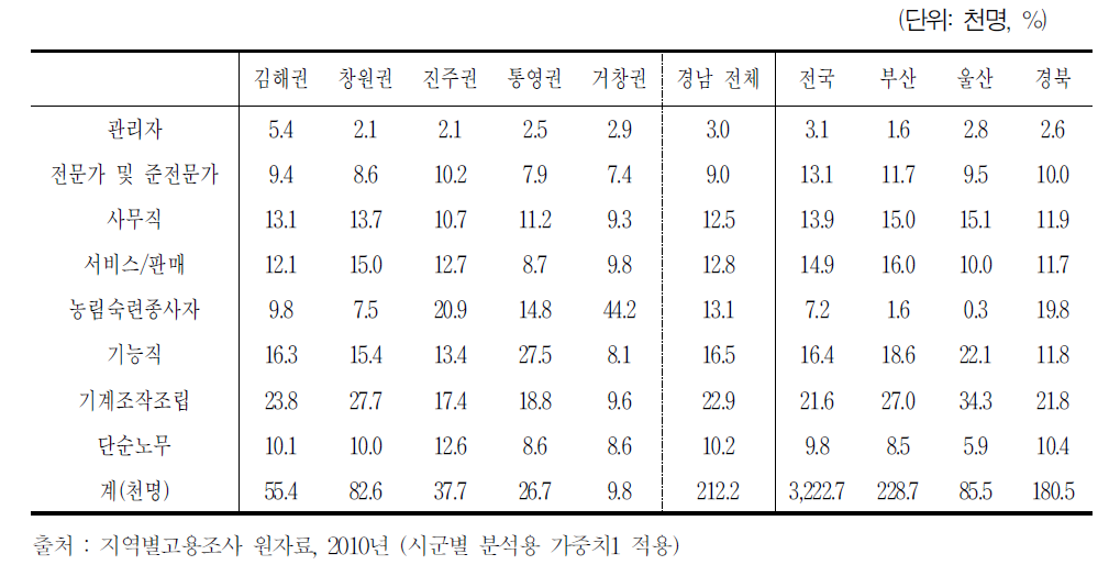 2010년 경남지역 권역별 남성 베이비부머 취업자 종사 직업