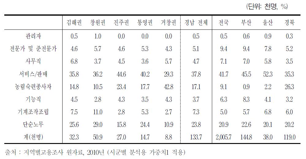 2010년 경남지역 권역별 여성 베이비부머 취업자 종사 직업