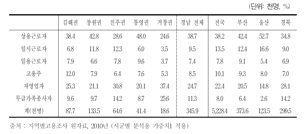 2010년 경남지역 권역별 베이비부머 취업자의 종사상 지위