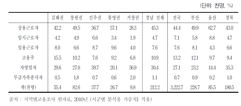 2010년 경남지역 권역별 남성 베이비부머 취업자의 종사상 지위