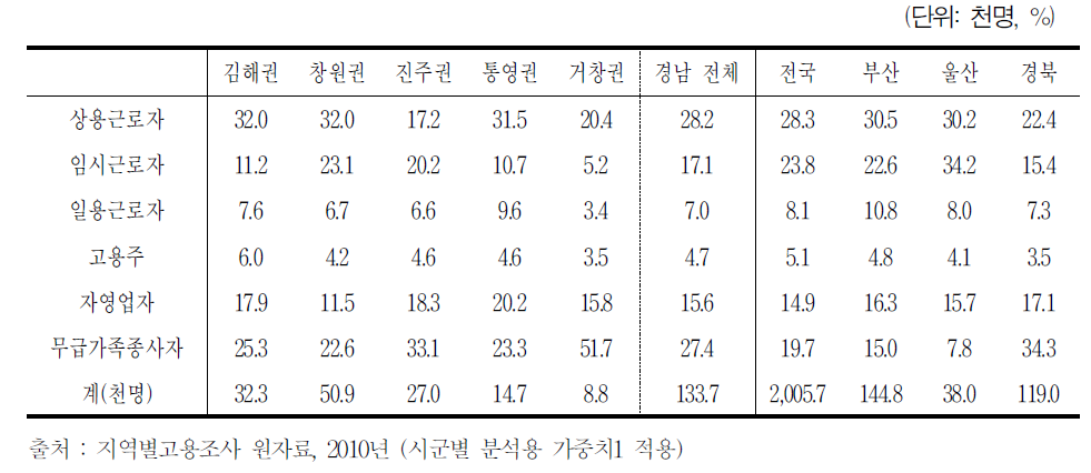 2010년 경남지역 권역별 여성 베이비부머 취업자의 종사상 지위