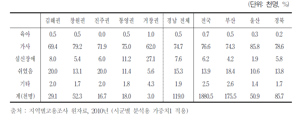 2010년 경남지역 권역별 베이비부머 비경제활동 유형