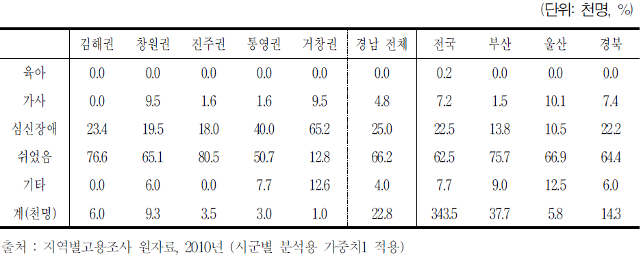 2010년 경남지역 권역별 남성 베이비부머 비경제활동 유형