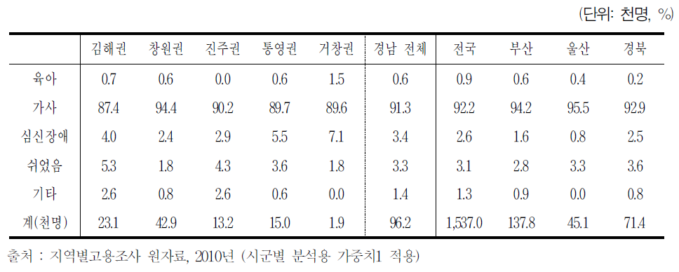 2011년 경남지역 권역별 여성 베이비부머 비경제활동 유형