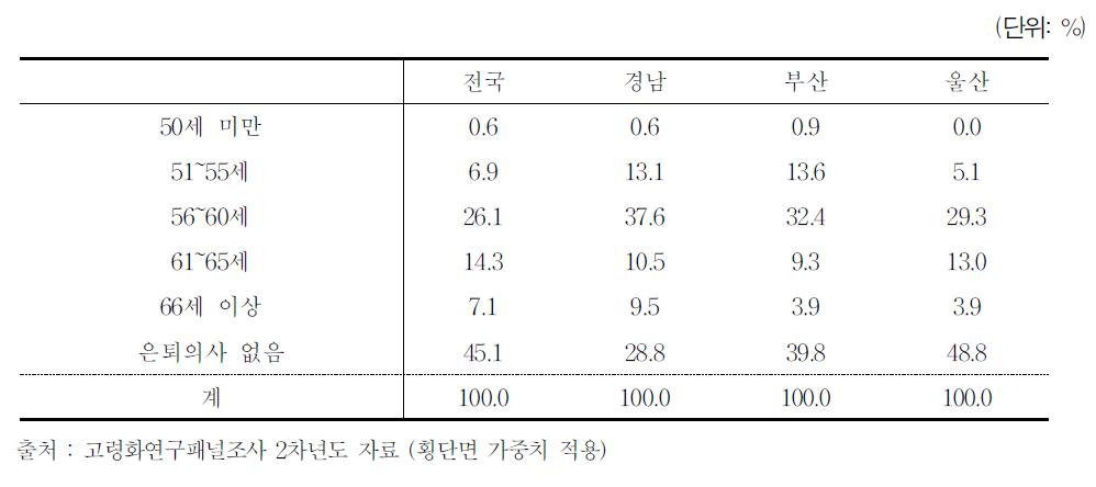 2008년 지역별 베이비부머 취업자의 은퇴 계획연령