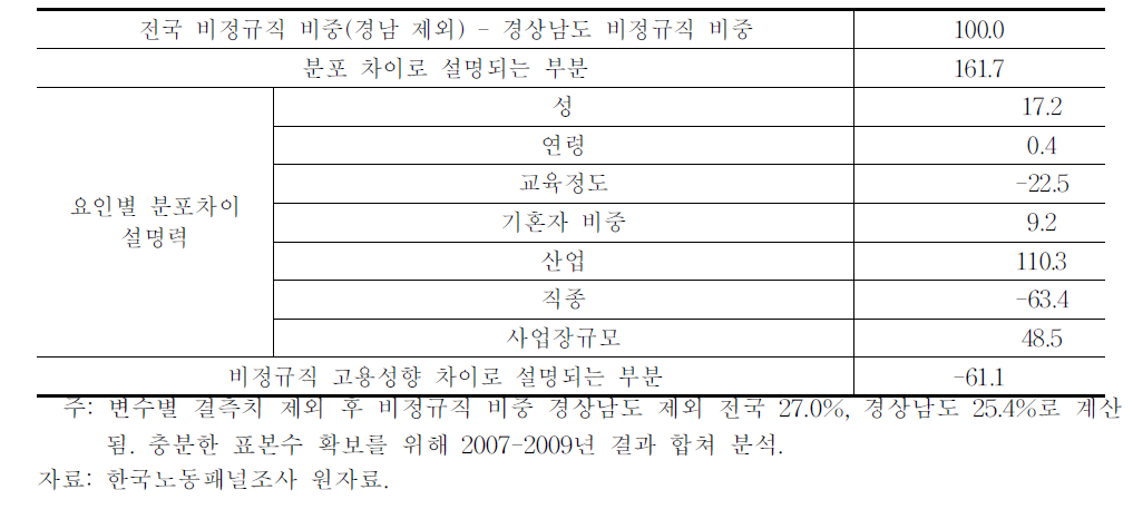 비정규직 분포차이의 원인 – 분해 기법을 이용한 분석 결과