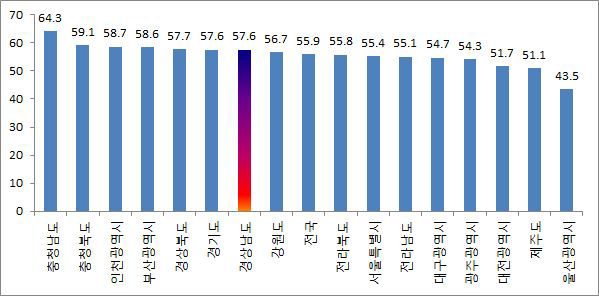 정규직 임금=100이라고 할 때 비정규직의 임금비율