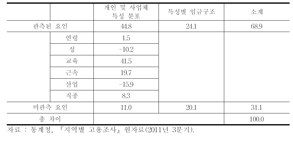 비정규직 임금 격차 지역별 차이의 원인 – 분해 기법을 이용한 분석 결과