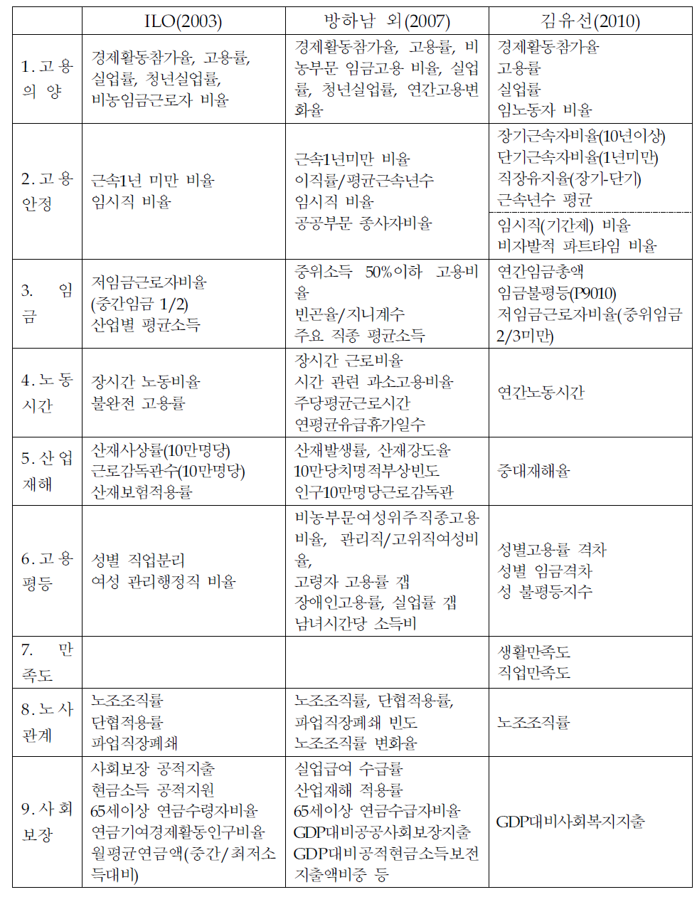 선행 연구에서 사용된 고용지표