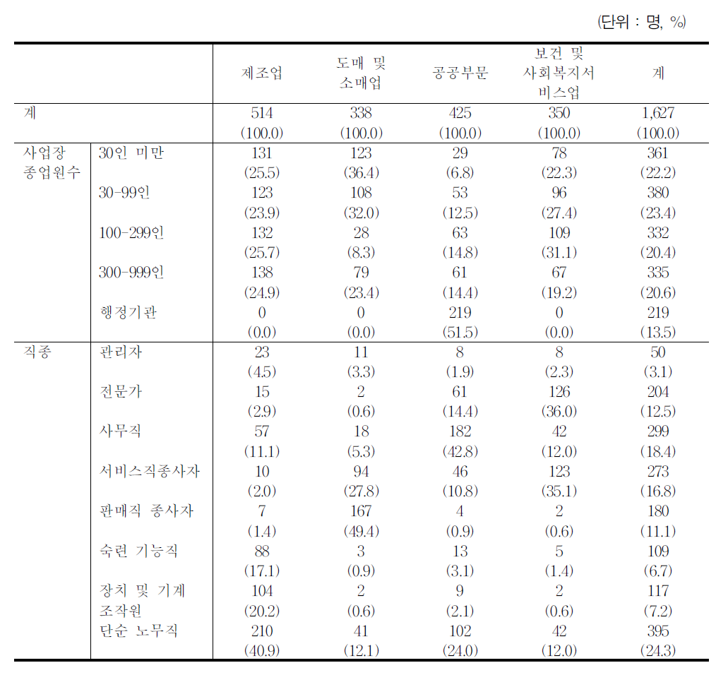 업종별․종업원 규모별․직종별 조사결과