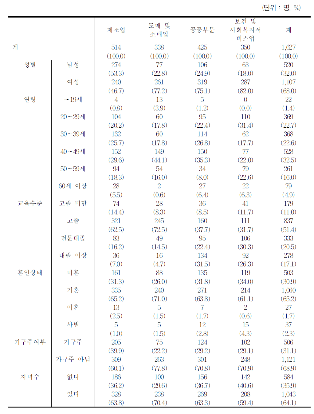 조사표본의 인적특성