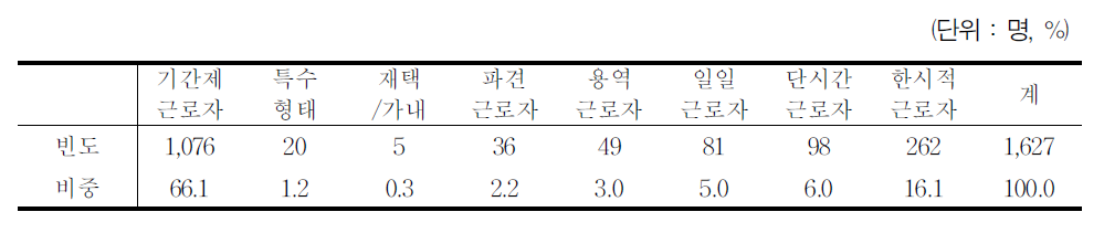 비정규직 형태별 조사표본 분포(1순위 응답)