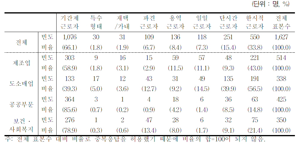 비정규직 형태별 조사표본 분포(중복 응답 허용)