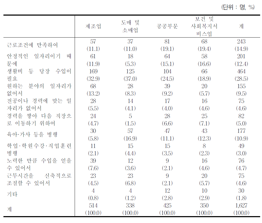 직장 선택의 동기