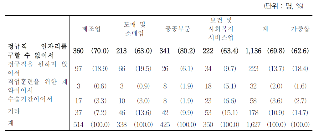 국제적 관행에 따른 비자발적 비정규 취업자 비중