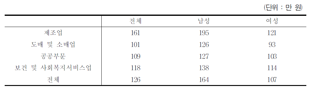 조사된 비정규직의 업종별・성별 평균 월급여