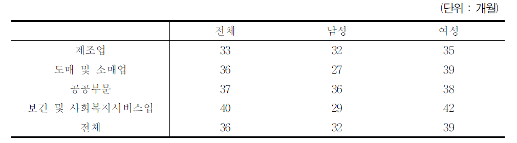 조사된 비정규직의 업종별・성별 평균 근속기간