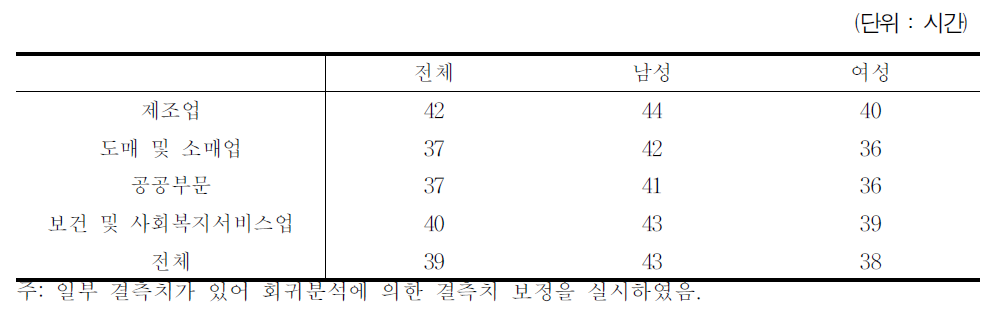 조사된 비정규직의 업종별・성별 평균 주당 근로시간