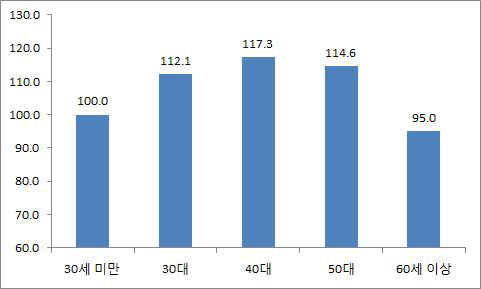 연령별 상대임금