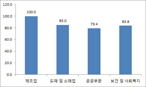 업종별 상대임금