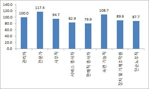 직종별 상대임금