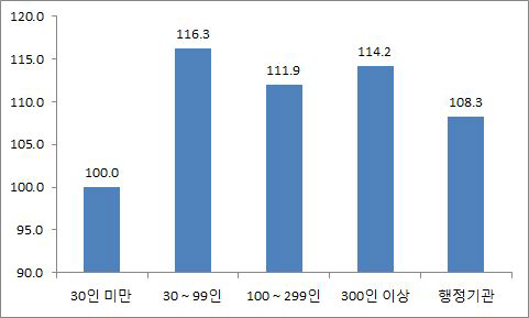 사업체 규모별 상대임금