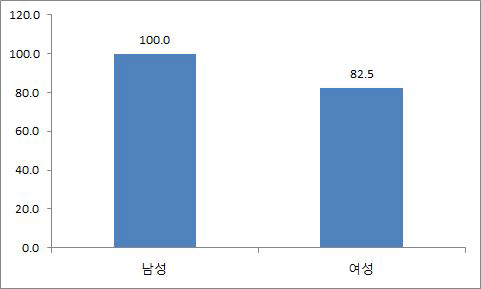 성별 상대임금