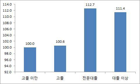 학력별 상대임금