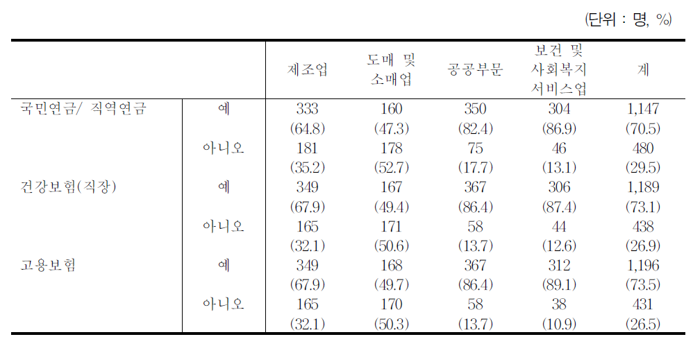 사회보험 가입 여부