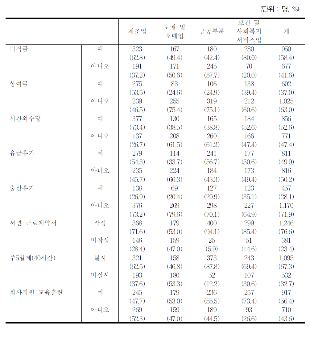 근로복지 수혜여부