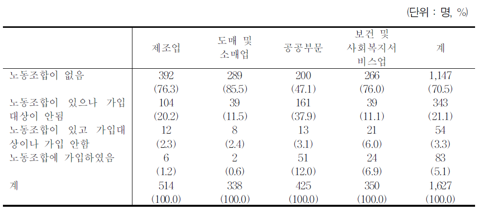 노동조합 가입여부