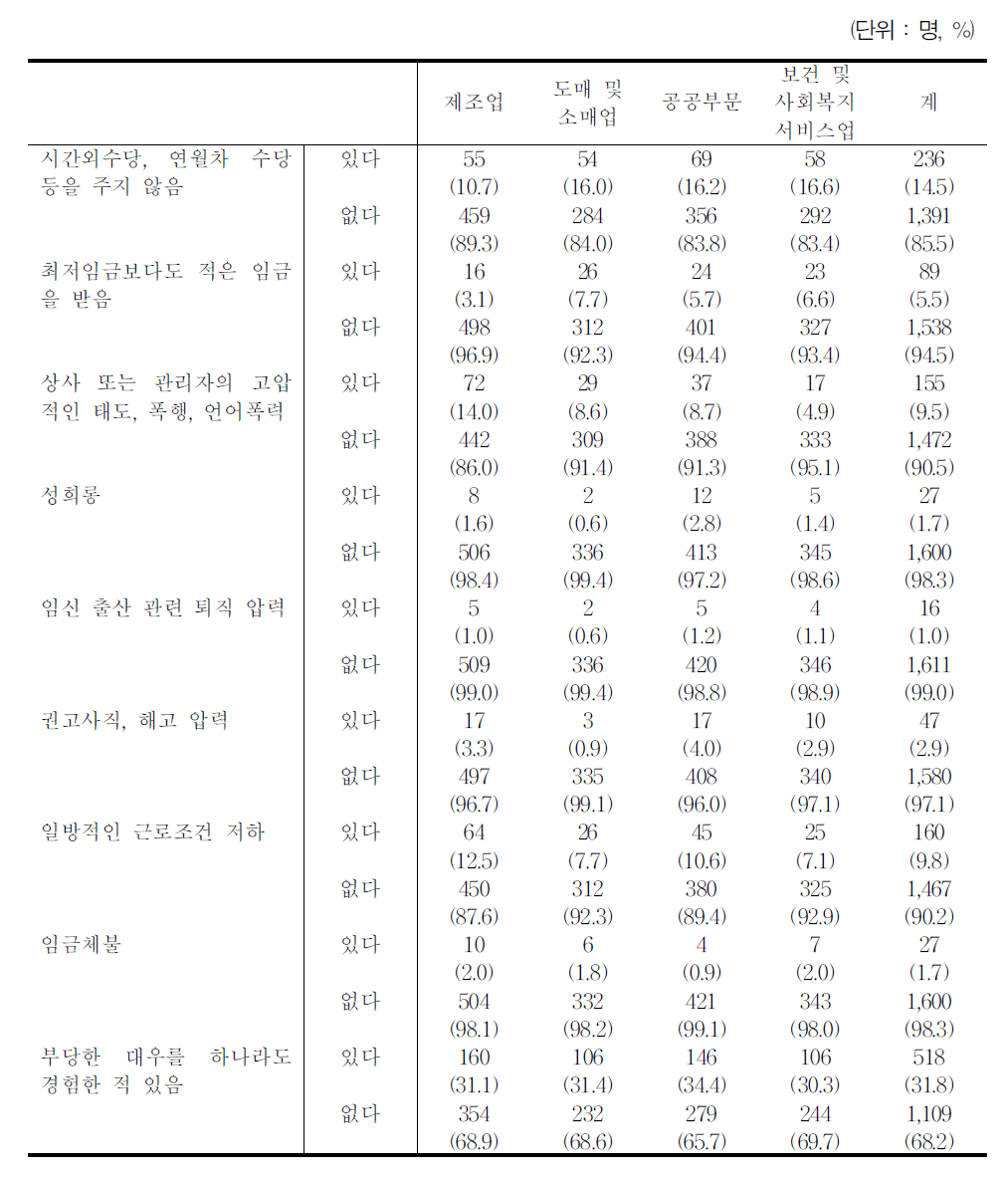 현 직장에서 부당한 대우 경험 여부