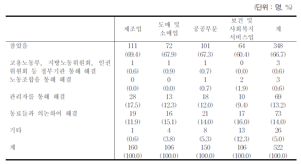 부당한 대우 경험 시 어떻게 대처했는지