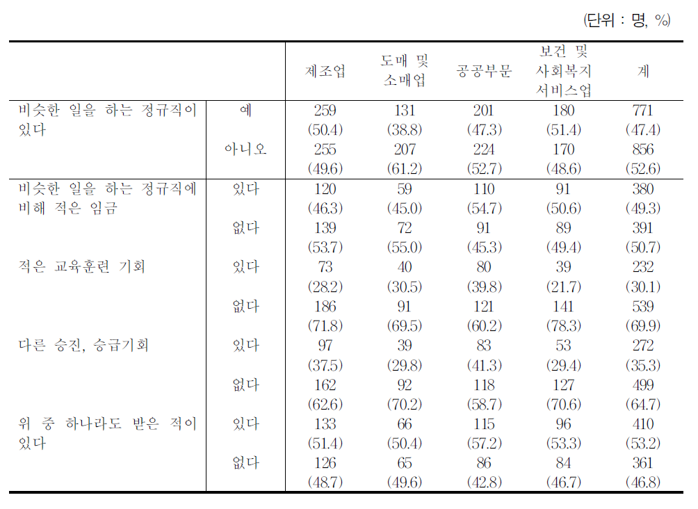 비슷한 일을 하는 정규직이 있는지,있다면 차별적 처우를 경험한 적 있는지