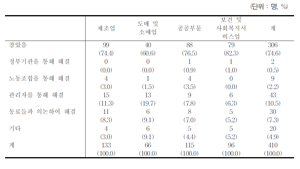 차별적 처우를 경험한 적 있다면,어떻게 대처했는지