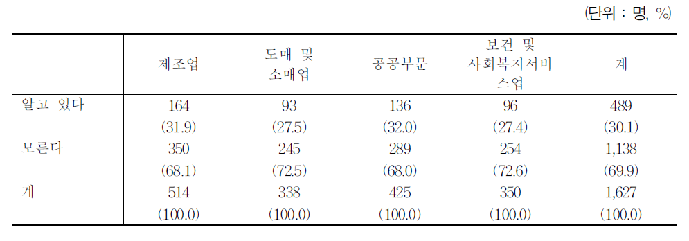 차별시정제도에 대한 인지도