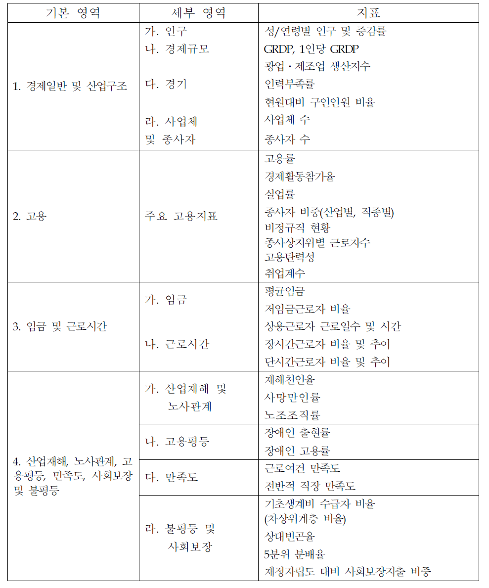 경남지역 분석에 사용된 고용 지표